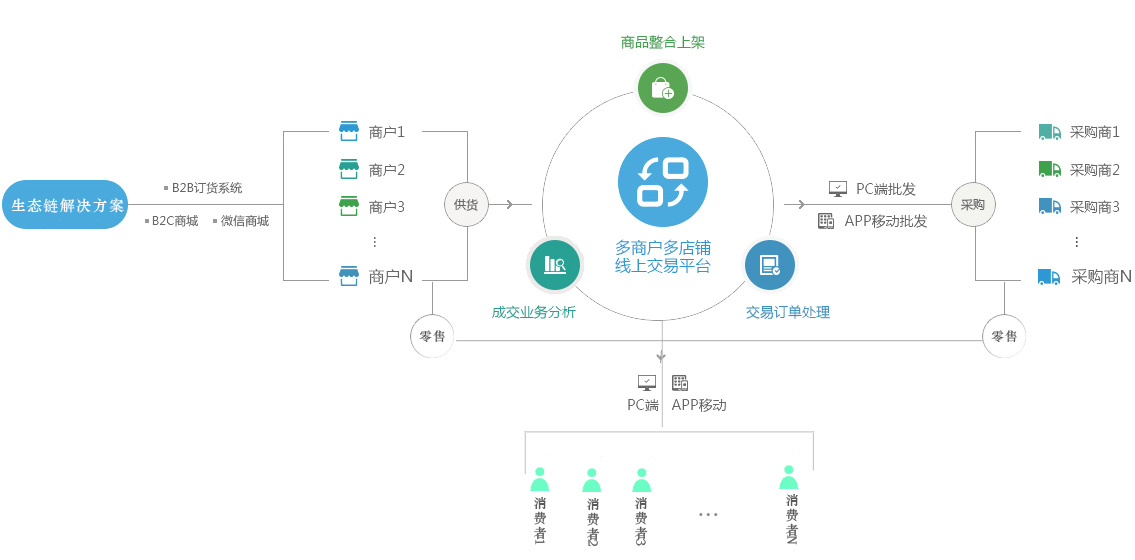 B2B、B2C电商解决方案