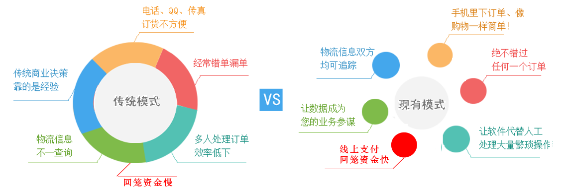 传统行业弊端