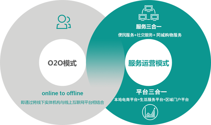 O2O模式